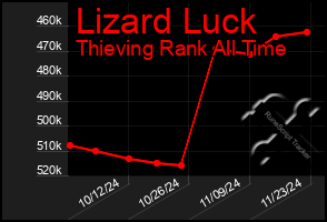 Total Graph of Lizard Luck