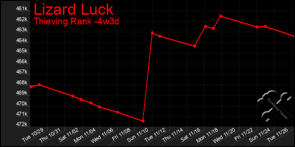 Last 31 Days Graph of Lizard Luck