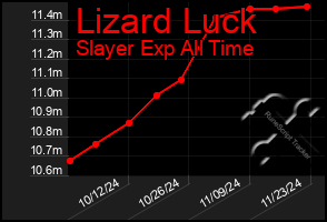 Total Graph of Lizard Luck