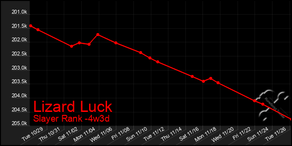 Last 31 Days Graph of Lizard Luck