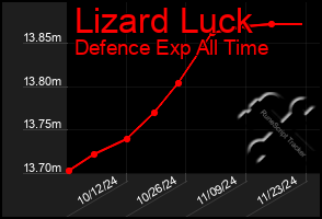 Total Graph of Lizard Luck