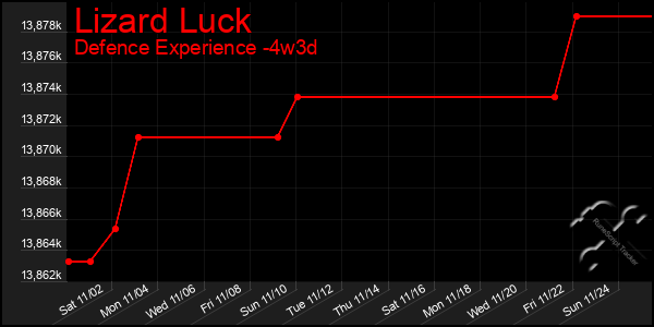 Last 31 Days Graph of Lizard Luck