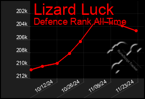 Total Graph of Lizard Luck