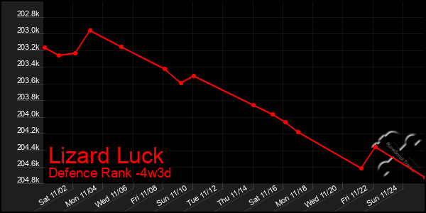 Last 31 Days Graph of Lizard Luck