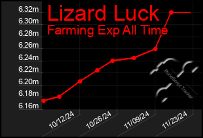 Total Graph of Lizard Luck