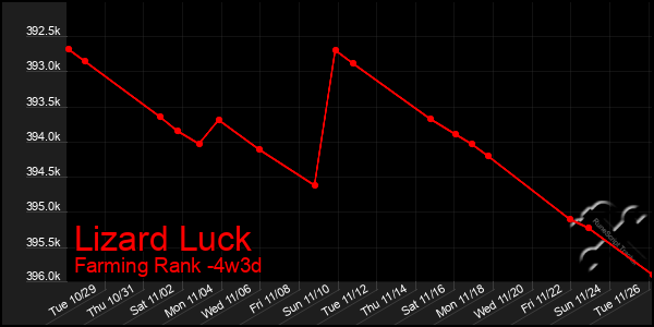 Last 31 Days Graph of Lizard Luck