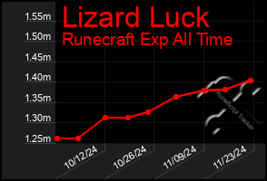 Total Graph of Lizard Luck