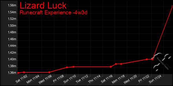 Last 31 Days Graph of Lizard Luck