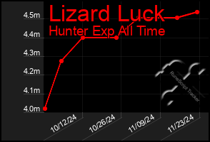 Total Graph of Lizard Luck