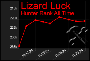 Total Graph of Lizard Luck