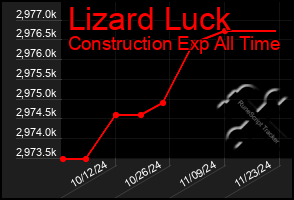 Total Graph of Lizard Luck