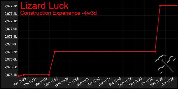 Last 31 Days Graph of Lizard Luck