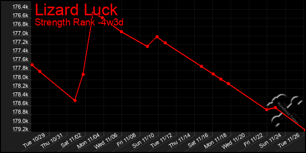 Last 31 Days Graph of Lizard Luck