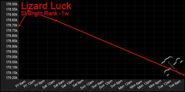 Last 7 Days Graph of Lizard Luck