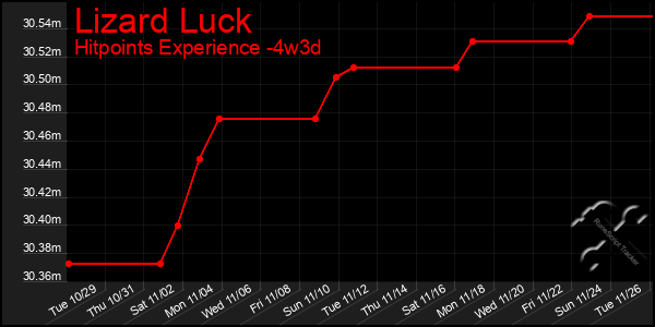 Last 31 Days Graph of Lizard Luck