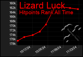 Total Graph of Lizard Luck