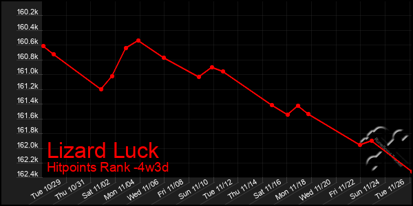 Last 31 Days Graph of Lizard Luck