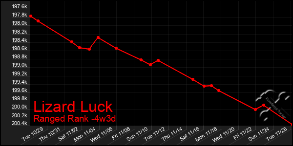 Last 31 Days Graph of Lizard Luck