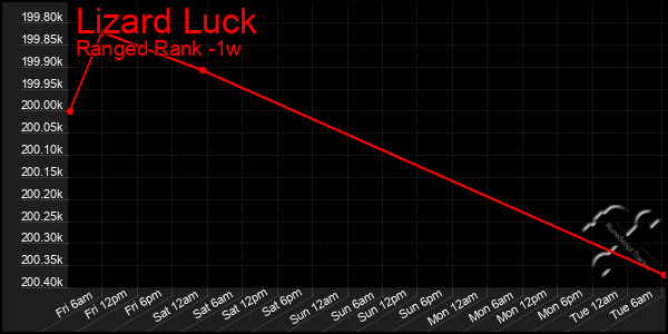 Last 7 Days Graph of Lizard Luck