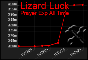 Total Graph of Lizard Luck