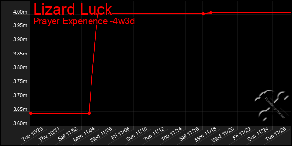 Last 31 Days Graph of Lizard Luck