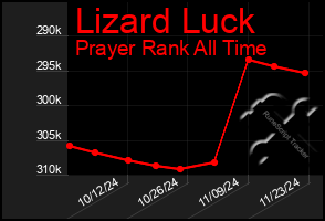 Total Graph of Lizard Luck