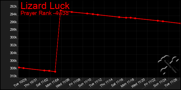 Last 31 Days Graph of Lizard Luck