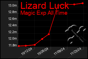 Total Graph of Lizard Luck