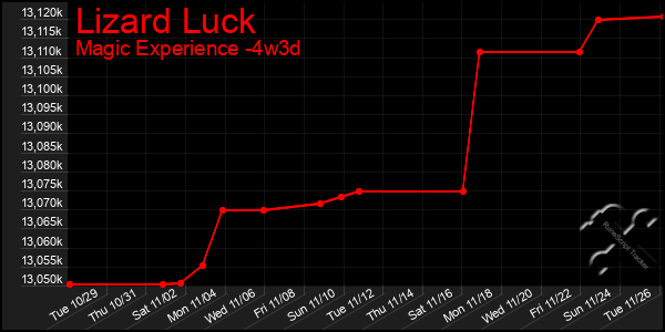 Last 31 Days Graph of Lizard Luck