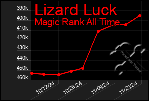 Total Graph of Lizard Luck