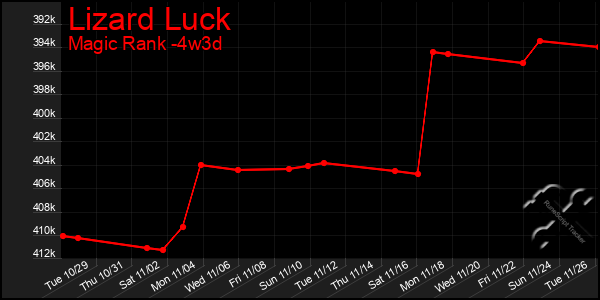 Last 31 Days Graph of Lizard Luck