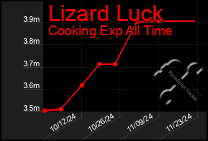 Total Graph of Lizard Luck