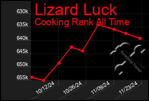 Total Graph of Lizard Luck