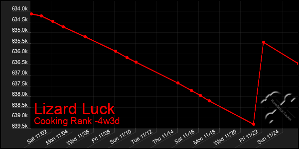 Last 31 Days Graph of Lizard Luck