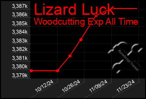 Total Graph of Lizard Luck