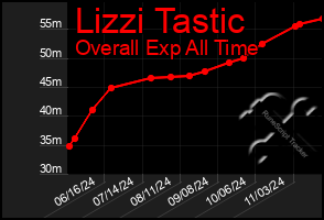 Total Graph of Lizzi Tastic