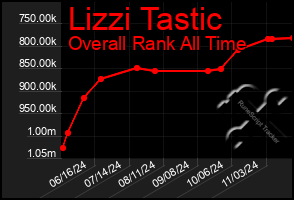 Total Graph of Lizzi Tastic