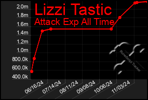 Total Graph of Lizzi Tastic