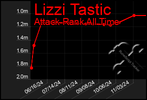 Total Graph of Lizzi Tastic