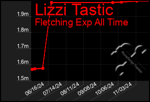 Total Graph of Lizzi Tastic