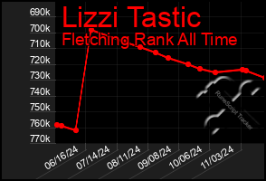 Total Graph of Lizzi Tastic