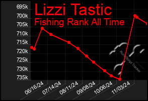 Total Graph of Lizzi Tastic