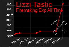 Total Graph of Lizzi Tastic