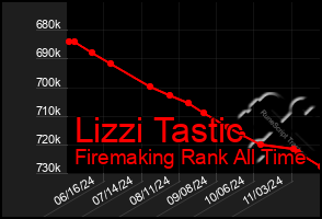 Total Graph of Lizzi Tastic