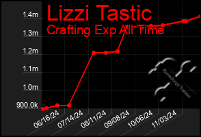 Total Graph of Lizzi Tastic