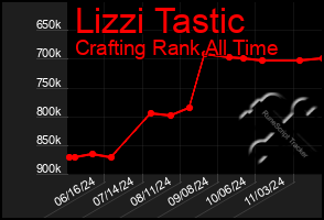 Total Graph of Lizzi Tastic