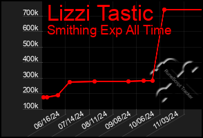 Total Graph of Lizzi Tastic