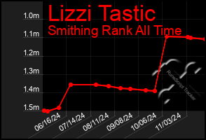 Total Graph of Lizzi Tastic