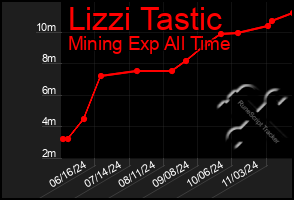 Total Graph of Lizzi Tastic