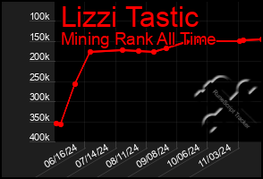 Total Graph of Lizzi Tastic